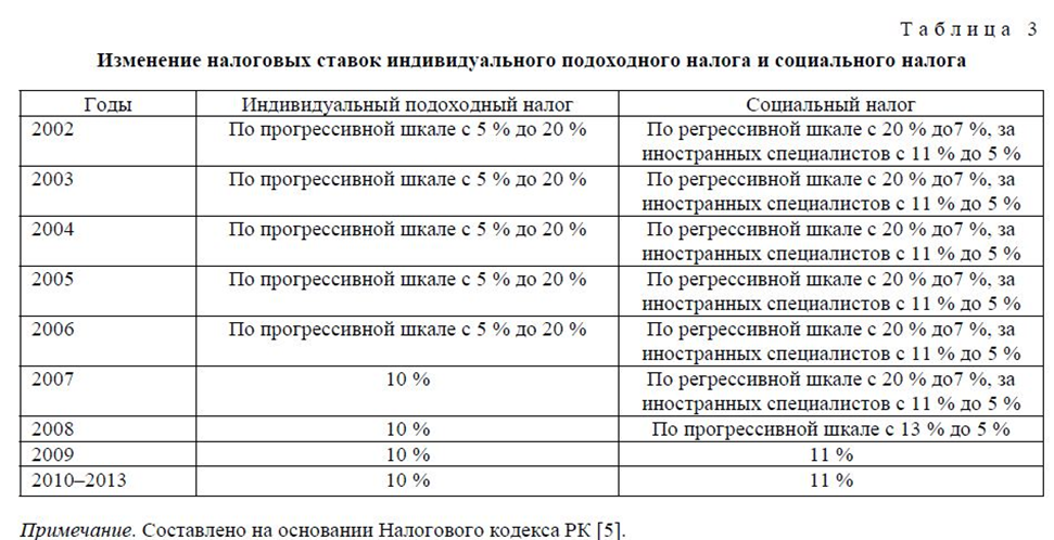 Подоходный налог в беларуси 2023 году. Таблица удержания подоходного налога. Размер ставки подоходного налога. Налоговые ставки таблица. Подоходный налог с физических лиц.